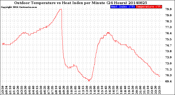 Milwaukee Weather Outdoor Temperature<br>vs Heat Index<br>per Minute<br>(24 Hours)