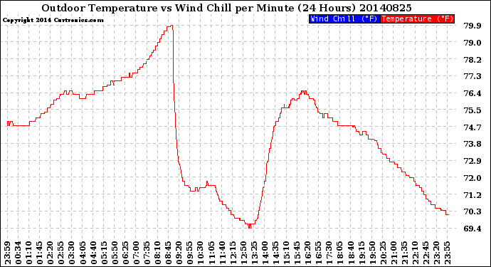 Milwaukee Weather Outdoor Temperature<br>vs Wind Chill<br>per Minute<br>(24 Hours)