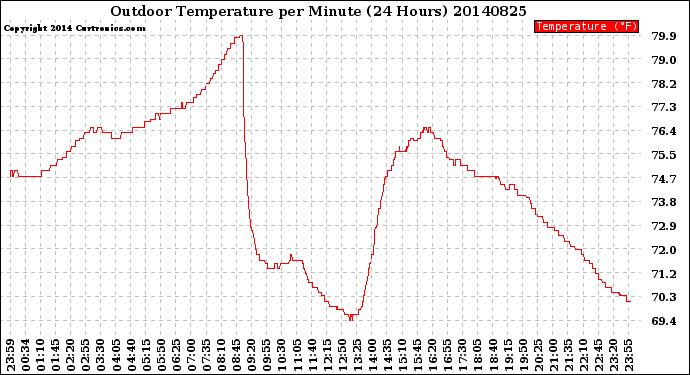 Milwaukee Weather Outdoor Temperature<br>per Minute<br>(24 Hours)