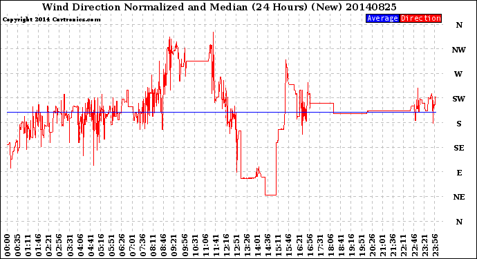 Milwaukee Weather Wind Direction<br>Normalized and Median<br>(24 Hours) (New)