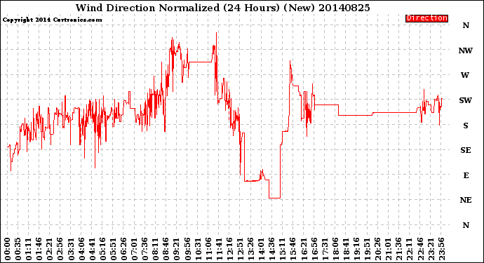 Milwaukee Weather Wind Direction<br>Normalized<br>(24 Hours) (New)