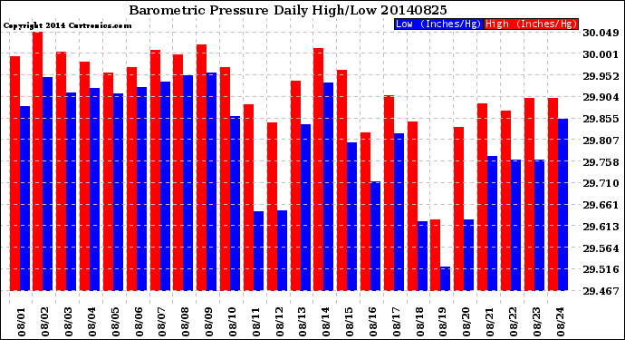 Milwaukee Weather Barometric Pressure<br>Daily High/Low