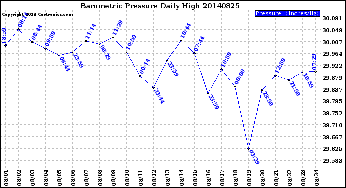 Milwaukee Weather Barometric Pressure<br>Daily High