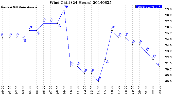 Milwaukee Weather Wind Chill<br>(24 Hours)