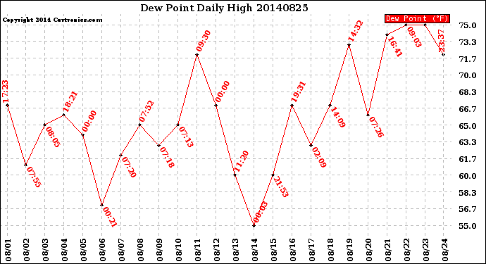 Milwaukee Weather Dew Point<br>Daily High