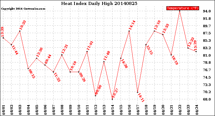 Milwaukee Weather Heat Index<br>Daily High