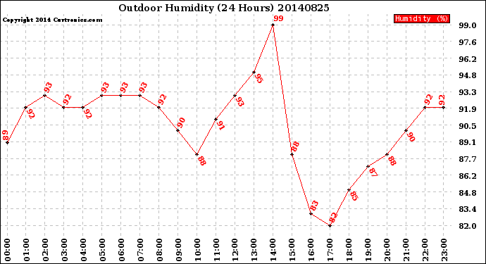 Milwaukee Weather Outdoor Humidity<br>(24 Hours)