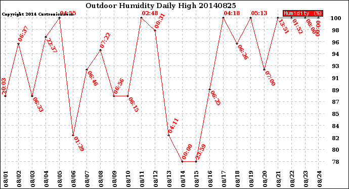 Milwaukee Weather Outdoor Humidity<br>Daily High