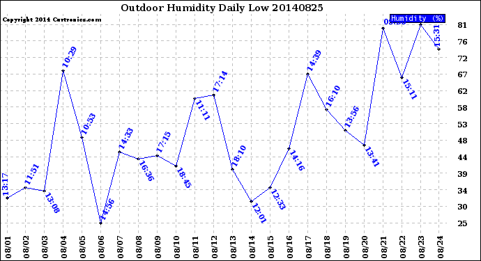 Milwaukee Weather Outdoor Humidity<br>Daily Low