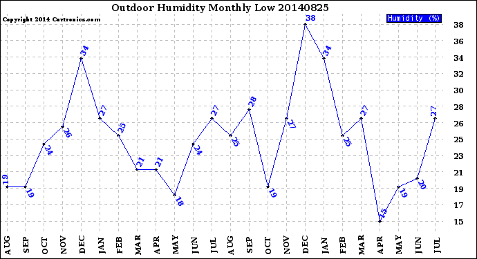 Milwaukee Weather Outdoor Humidity<br>Monthly Low