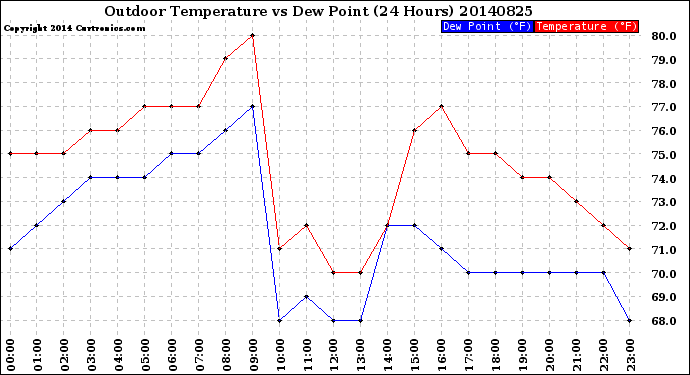 Milwaukee Weather Outdoor Temperature<br>vs Dew Point<br>(24 Hours)