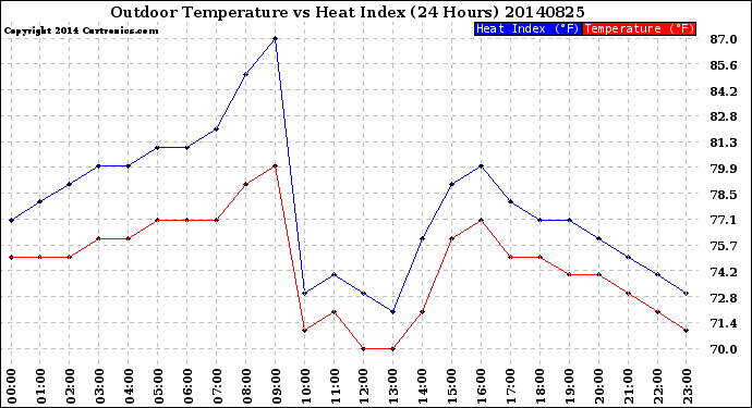 Milwaukee Weather Outdoor Temperature<br>vs Heat Index<br>(24 Hours)