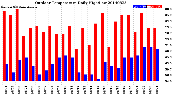 Milwaukee Weather Outdoor Temperature<br>Daily High/Low