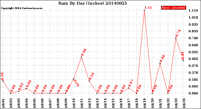 Milwaukee Weather Rain<br>By Day<br>(Inches)