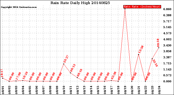 Milwaukee Weather Rain Rate<br>Daily High