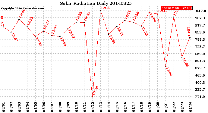 Milwaukee Weather Solar Radiation<br>Daily