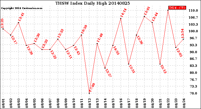 Milwaukee Weather THSW Index<br>Daily High