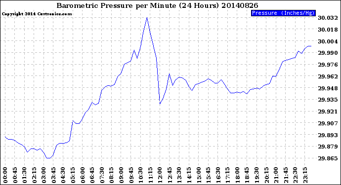 Milwaukee Weather Barometric Pressure<br>per Minute<br>(24 Hours)