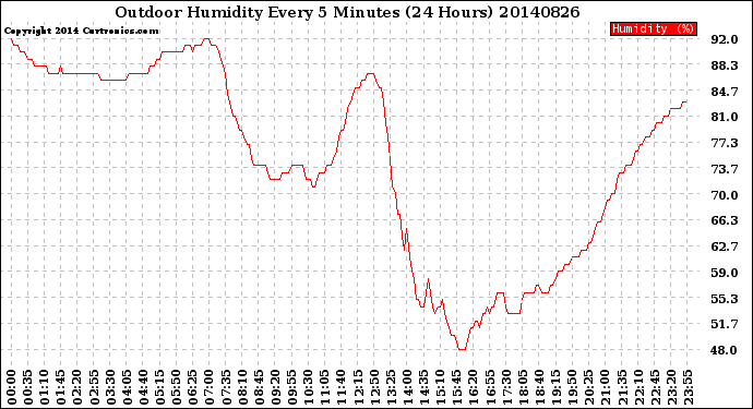 Milwaukee Weather Outdoor Humidity<br>Every 5 Minutes<br>(24 Hours)