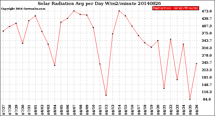 Milwaukee Weather Solar Radiation<br>Avg per Day W/m2/minute