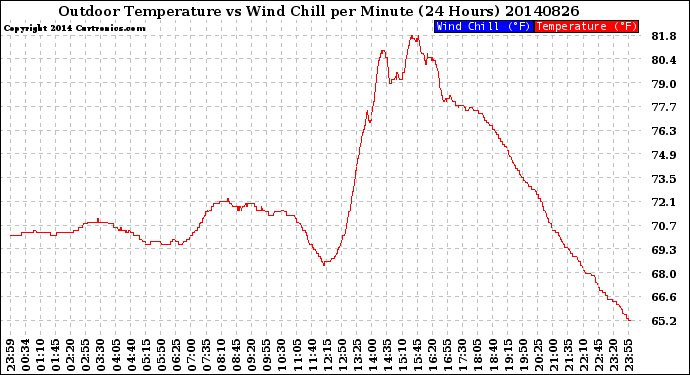 Milwaukee Weather Outdoor Temperature<br>vs Wind Chill<br>per Minute<br>(24 Hours)