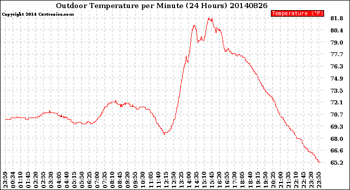 Milwaukee Weather Outdoor Temperature<br>per Minute<br>(24 Hours)