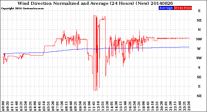 Milwaukee Weather Wind Direction<br>Normalized and Average<br>(24 Hours) (New)