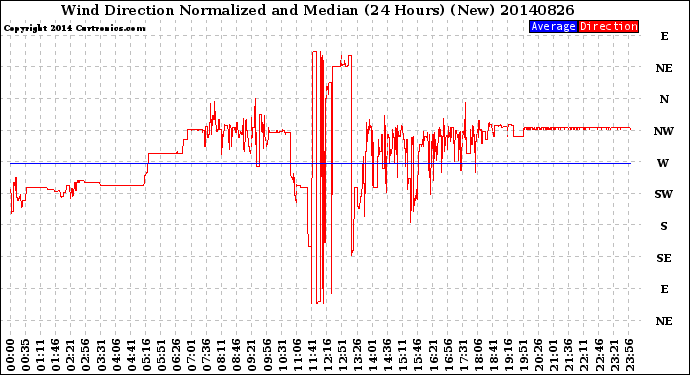 Milwaukee Weather Wind Direction<br>Normalized and Median<br>(24 Hours) (New)