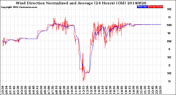 Milwaukee Weather Wind Direction<br>Normalized and Average<br>(24 Hours) (Old)