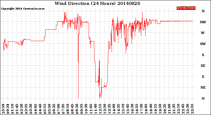 Milwaukee Weather Wind Direction<br>(24 Hours)