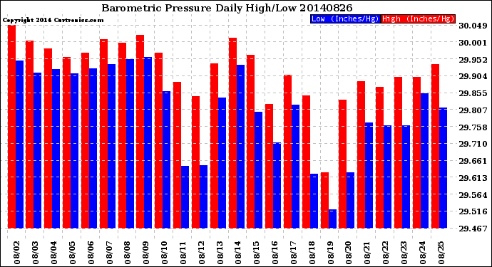 Milwaukee Weather Barometric Pressure<br>Daily High/Low