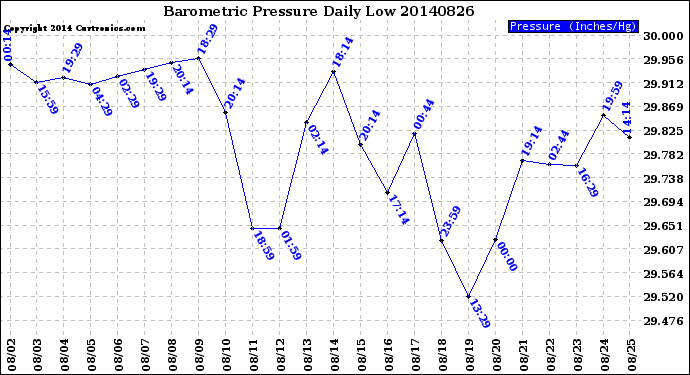 Milwaukee Weather Barometric Pressure<br>Daily Low