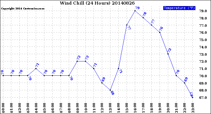 Milwaukee Weather Wind Chill<br>(24 Hours)