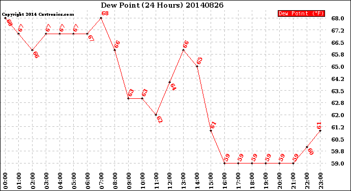 Milwaukee Weather Dew Point<br>(24 Hours)