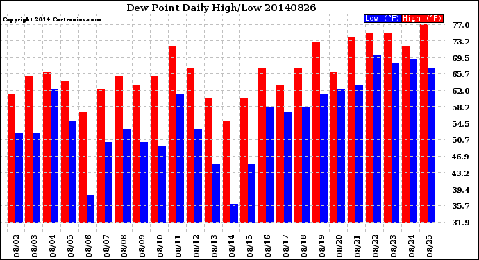 Milwaukee Weather Dew Point<br>Daily High/Low