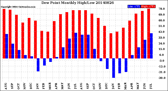 Milwaukee Weather Dew Point<br>Monthly High/Low