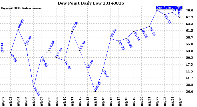 Milwaukee Weather Dew Point<br>Daily Low