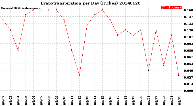 Milwaukee Weather Evapotranspiration<br>per Day (Inches)