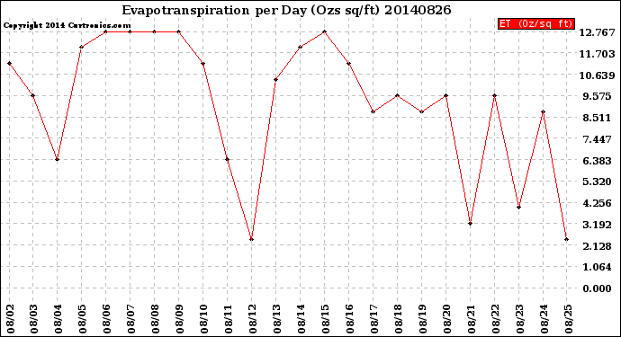 Milwaukee Weather Evapotranspiration<br>per Day (Ozs sq/ft)