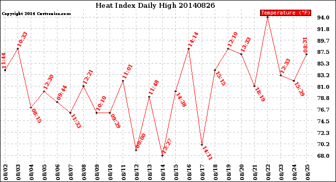 Milwaukee Weather Heat Index<br>Daily High