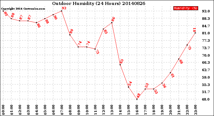 Milwaukee Weather Outdoor Humidity<br>(24 Hours)