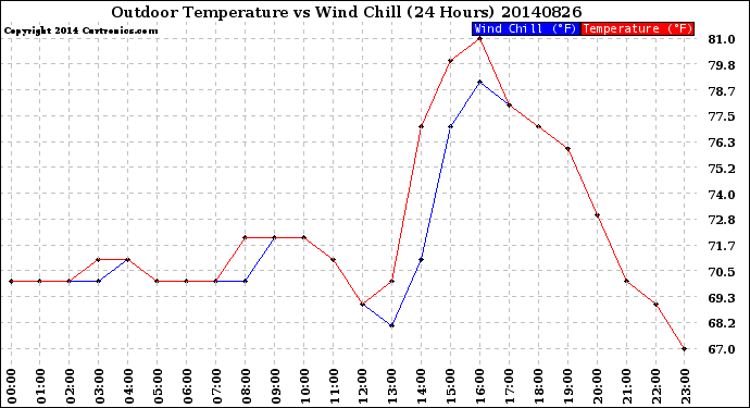 Milwaukee Weather Outdoor Temperature<br>vs Wind Chill<br>(24 Hours)