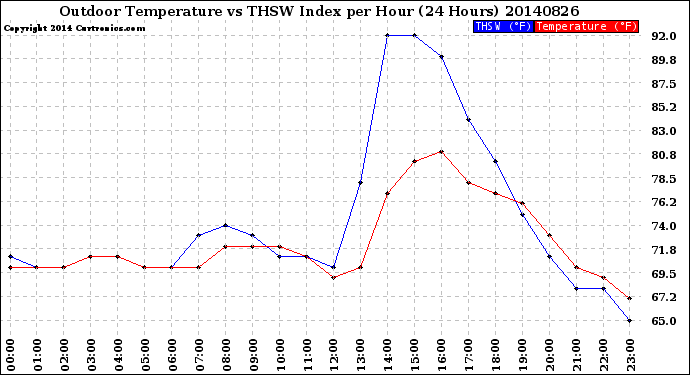 Milwaukee Weather Outdoor Temperature<br>vs THSW Index<br>per Hour<br>(24 Hours)