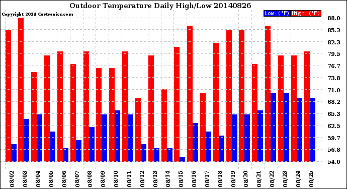 Milwaukee Weather Outdoor Temperature<br>Daily High/Low