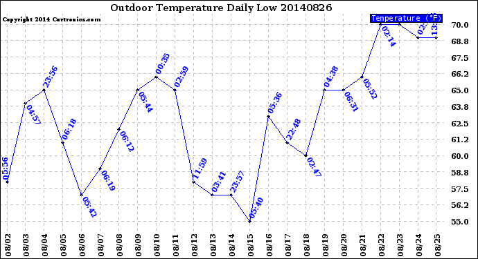 Milwaukee Weather Outdoor Temperature<br>Daily Low