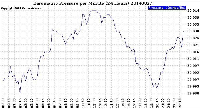 Milwaukee Weather Barometric Pressure<br>per Minute<br>(24 Hours)