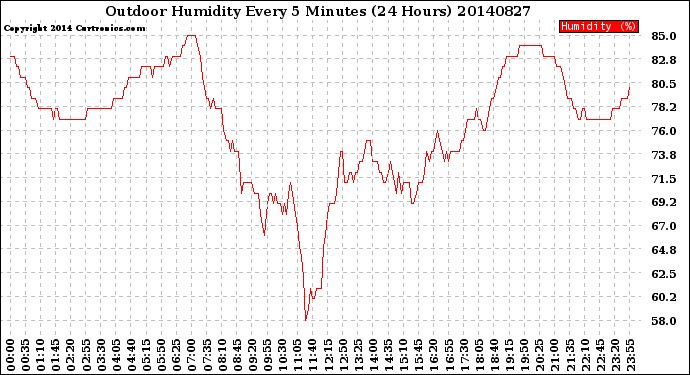 Milwaukee Weather Outdoor Humidity<br>Every 5 Minutes<br>(24 Hours)