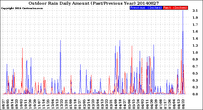 Milwaukee Weather Outdoor Rain<br>Daily Amount<br>(Past/Previous Year)