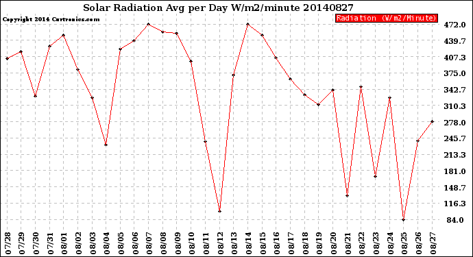 Milwaukee Weather Solar Radiation<br>Avg per Day W/m2/minute