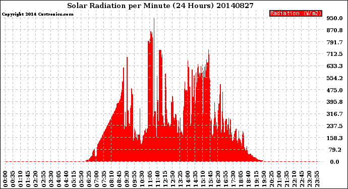 Milwaukee Weather Solar Radiation<br>per Minute<br>(24 Hours)